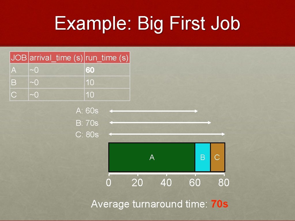 Example: Big First Job JOB arrival_time (s) run_time (s) A ~0 60 B ~0