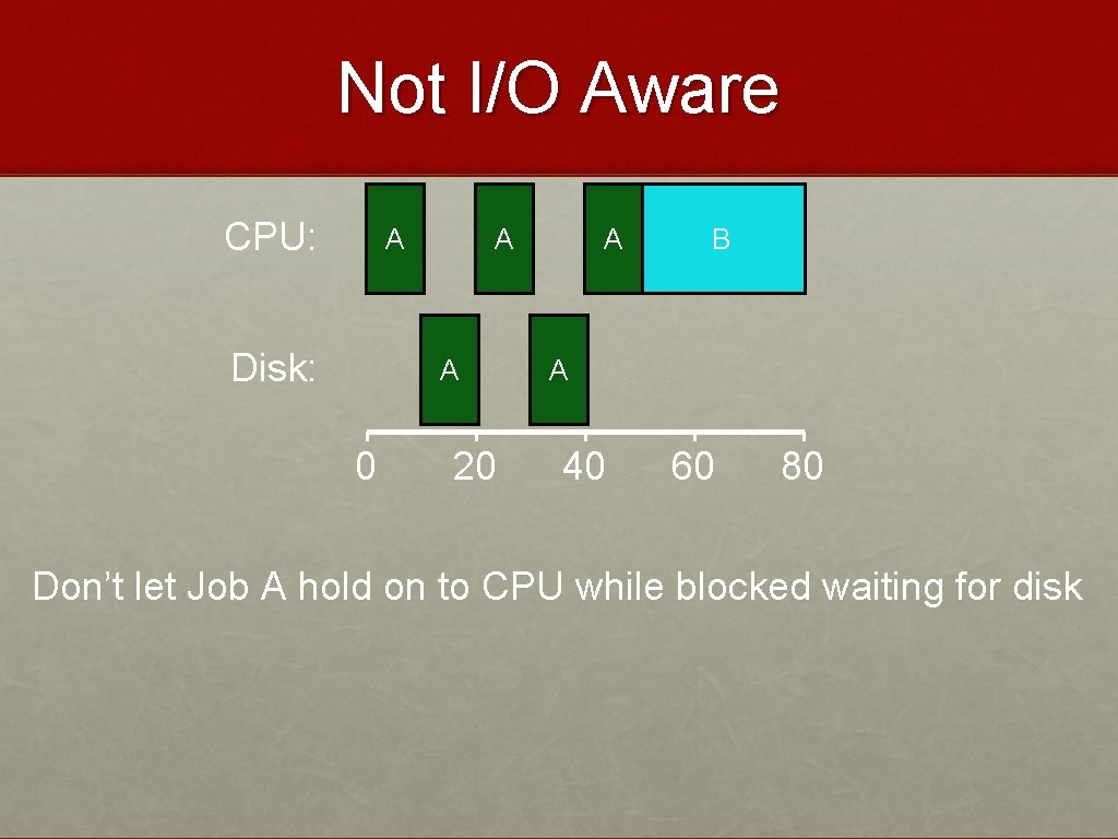 Not I/O Aware CPU: A Disk: A A 0 20 A B A 40