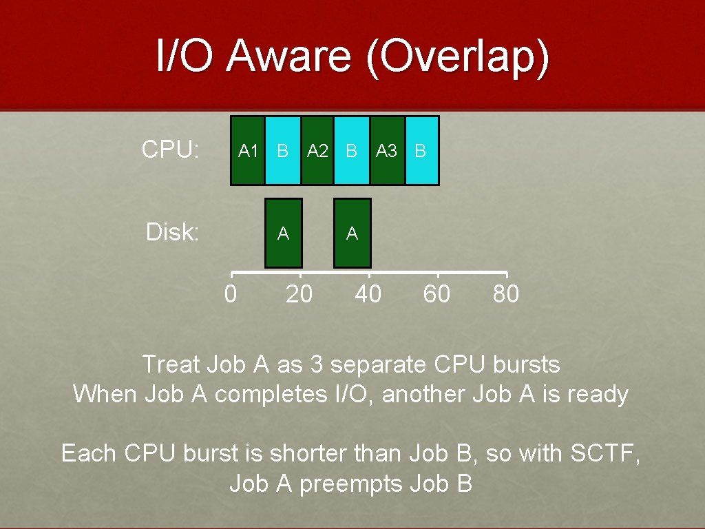 I/O Aware (Overlap) CPU: A 1 B A 2 B Disk: A A 0