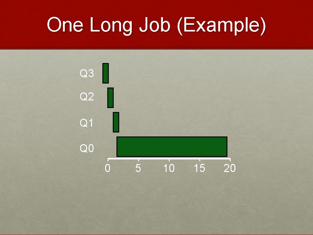 One Long Job (Example) Q 3 Q 2 Q 1 Q 0 0 5