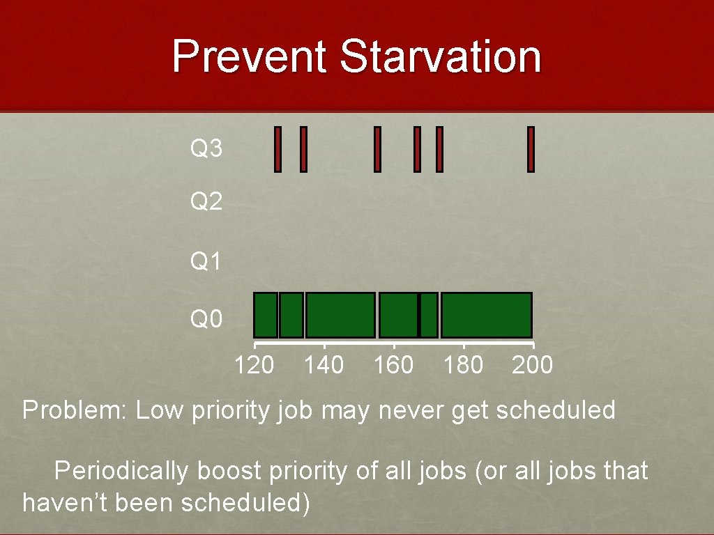 Prevent Starvation Q 3 Q 2 Q 1 Q 0 120 140 160 180