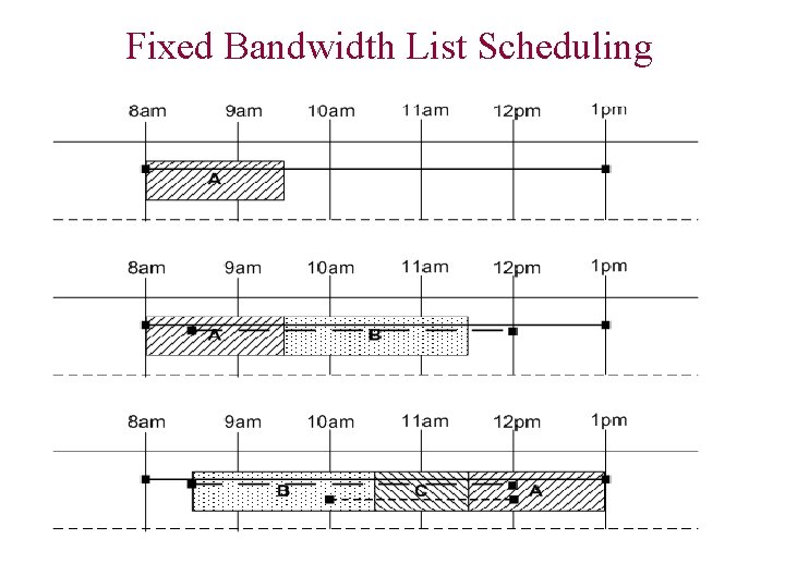 Fixed Bandwidth List Scheduling 