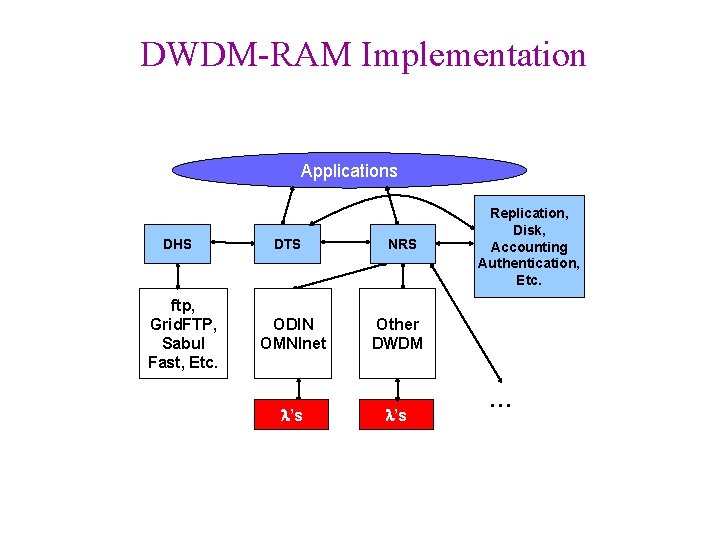 DWDM-RAM Implementation Applications DHS ftp, Grid. FTP, Sabul Fast, Etc. DTS ODIN OMNInet l’s