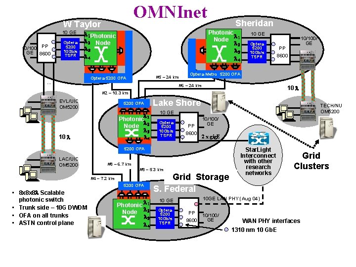 OMNInet W Taylor 10 GE 10/100/ PP GE 8600 Optera 5200 10 Gb/s TSPR