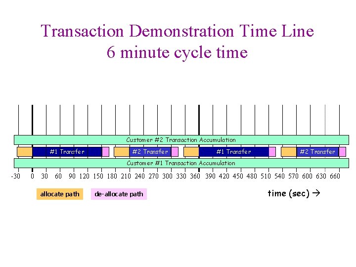 Transaction Demonstration Time Line 6 minute cycle time Customer #2 Transaction Accumulation #1 Transfer