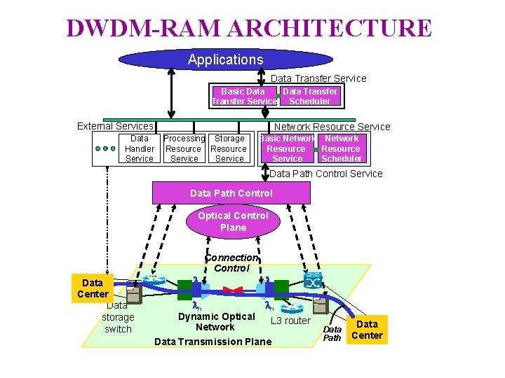 DWDM-RAM ARCHITECTURE Applications Data Transfer Service Basic Data Transfer Service Scheduler External Services Data