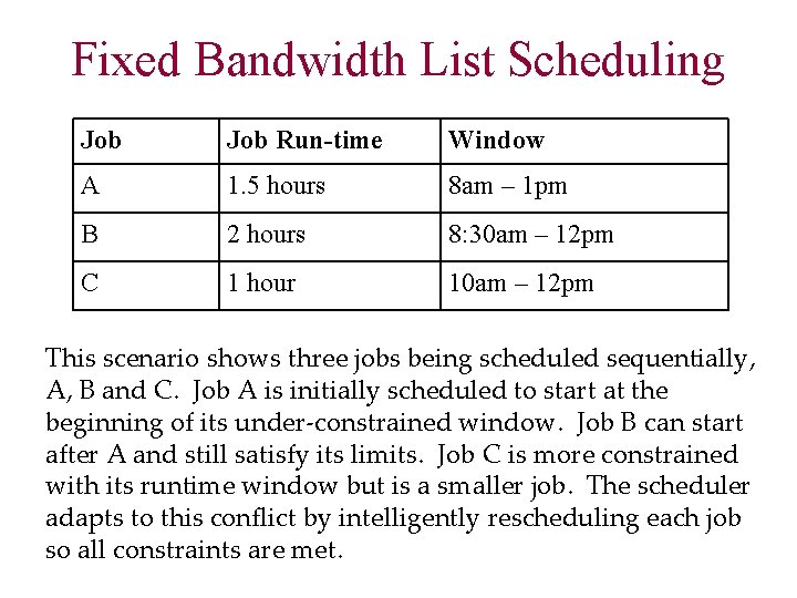 Fixed Bandwidth List Scheduling Job Run-time Window A 1. 5 hours 8 am –