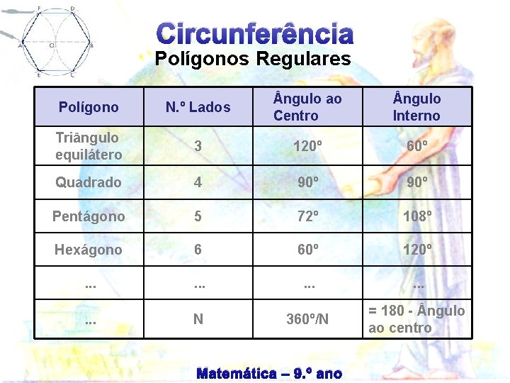 Circunferência Polígonos Regulares Polígono N. º Lados ngulo ao Centro ngulo Interno Triângulo equilátero