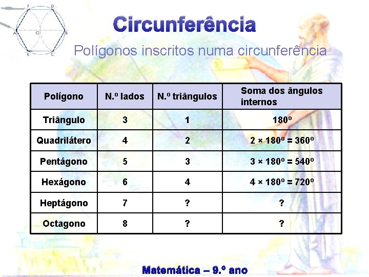 Circunferência Polígonos inscritos numa circunferência Polígono N. º lados N. º triângulos Soma dos