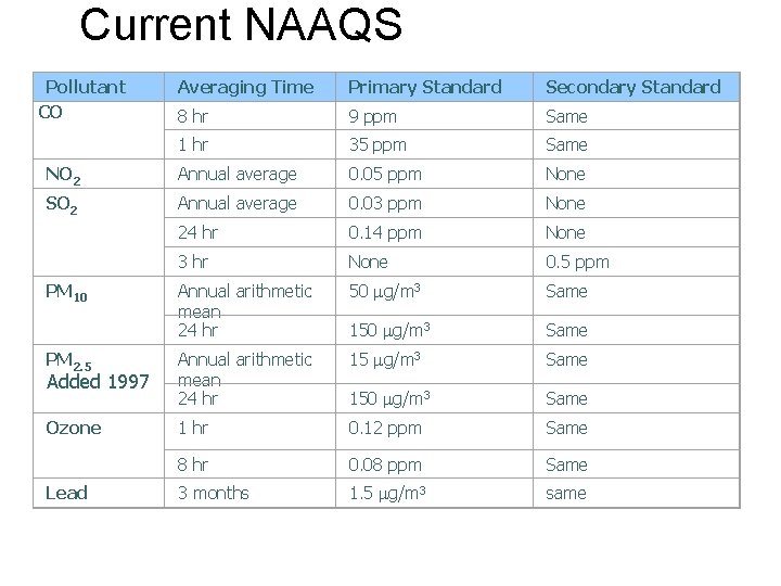 Current NAAQS Pollutant CO Averaging Time Primary Standard Secondary Standard 8 hr 9 ppm