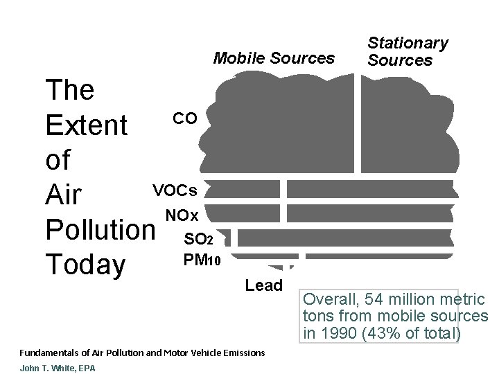 Mobile Sources The CO Extent of VOCs Air NOx Pollution SO 2 PM 10