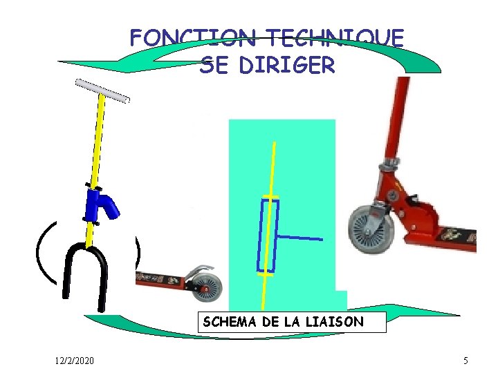 FONCTION TECHNIQUE SE DIRIGER SCHEMA DE LA LIAISON 12/2/2020 5 