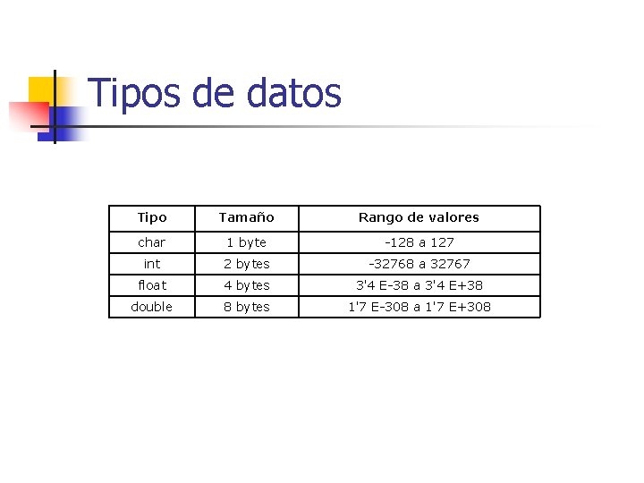 Tipos de datos Tipo Tamaño Rango de valores char 1 byte -128 a 127