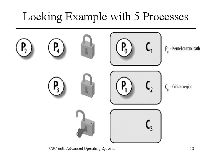 Locking Example with 5 Processes CSC 660: Advanced Operating Systems 12 
