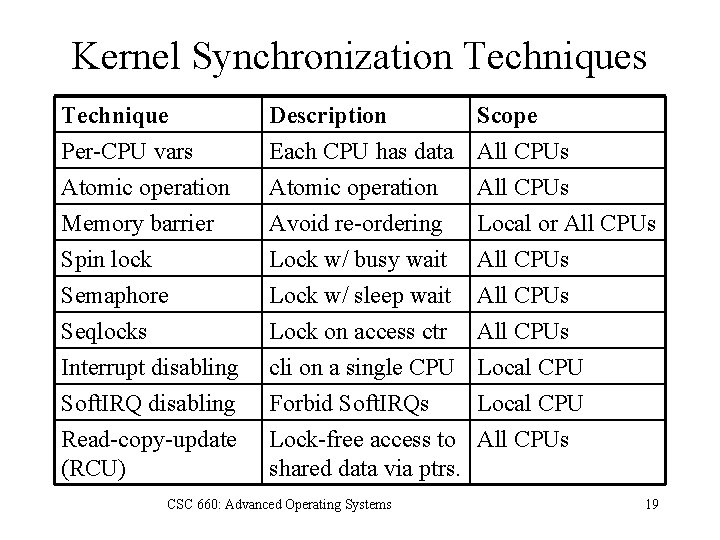Kernel Synchronization Techniques Technique Per-CPU vars Atomic operation Memory barrier Description Each CPU has