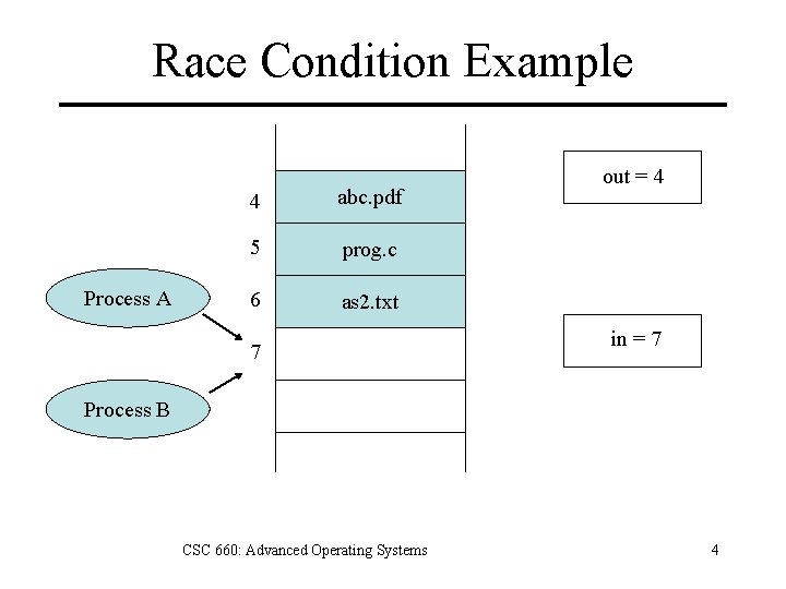 Race Condition Example Process A 4 abc. pdf 5 prog. c 6 as 2.