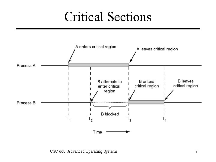 Critical Sections CSC 660: Advanced Operating Systems 7 