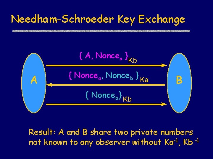 Needham-Schroeder Key Exchange { A, Noncea } A Kb { Noncea, Nonceb } Ka