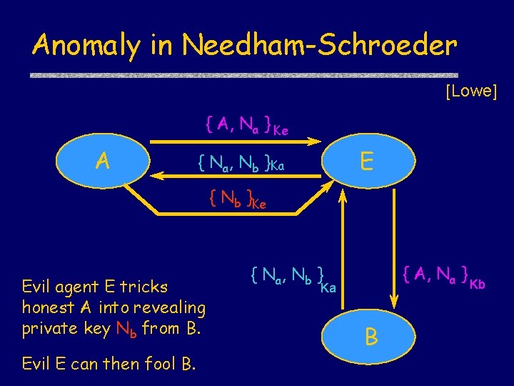 Anomaly in Needham-Schroeder [Lowe] { A, Na } Ke A E { Na, Nb