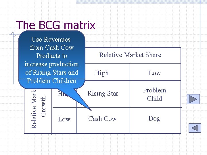 The BCG matrix Relative Market Growth Use Revenues from Cash Cow Products to increase