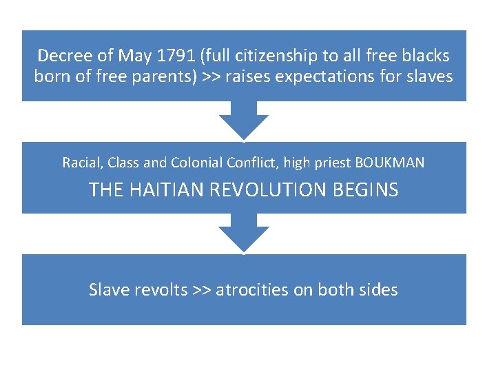 Decree of May 1791 (full citizenship to all free blacks born of free parents)