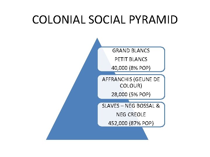 COLONIAL SOCIAL PYRAMID GRAND BLANCS PETIT BLANCS 40, 000 (8% POP) AFFRANCHIS (GEUNE DE