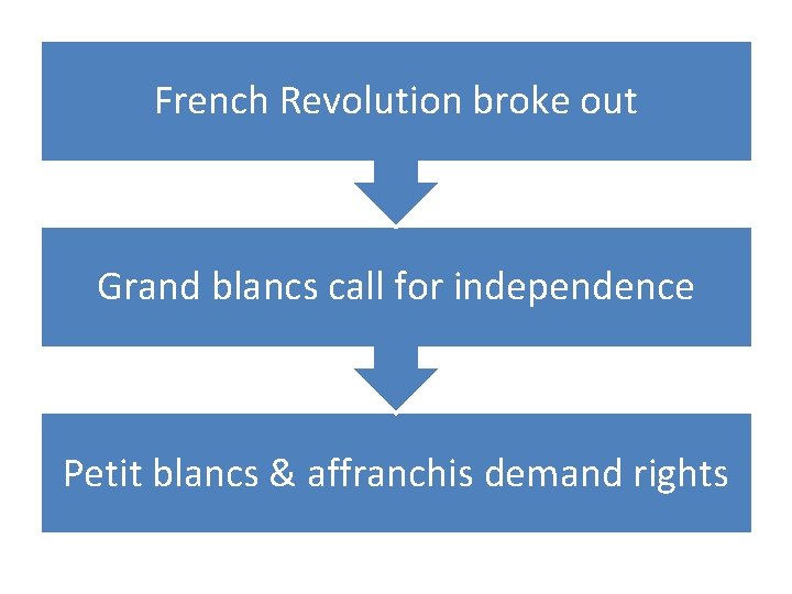 French Revolution broke out Grand blancs call for independence Petit blancs & affranchis demand