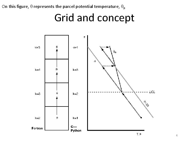 On this figure, q represents the parcel potential temperature, qp Grid and concept 4