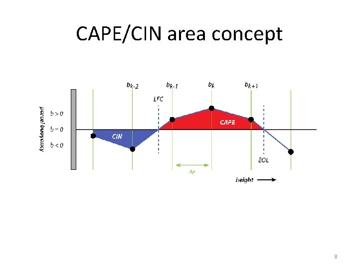 CAPE/CIN area concept 8 