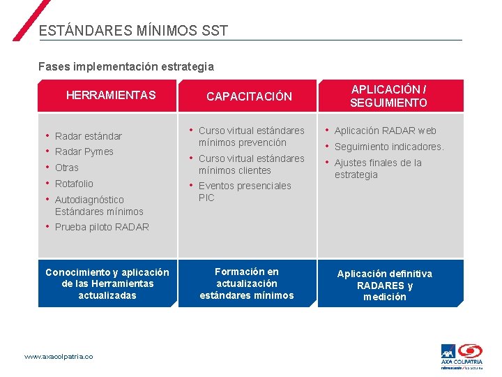 ESTÁNDARES MÍNIMOS SST Fases implementación estrategia HERRAMIENTAS • • • Radar estándar Radar Pymes