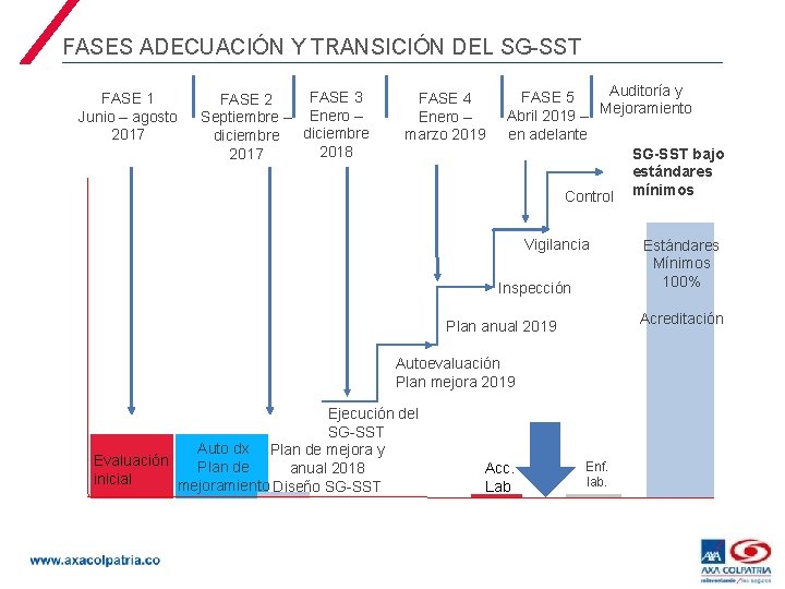 FASES ADECUACIÓN Y TRANSICIÓN DEL SG-SST FASE 1 Junio – agosto 2017 FASE 3