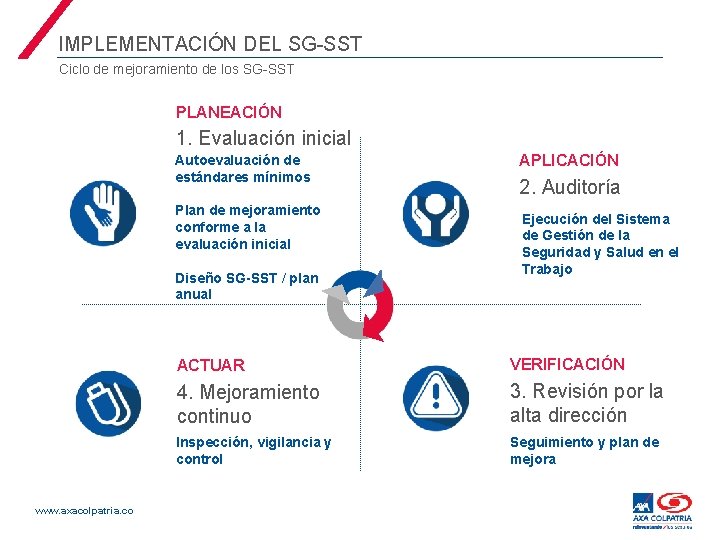 IMPLEMENTACIÓN DEL SG-SST Ciclo de mejoramiento de los SG-SST PLANEACIÓN 1. Evaluación inicial Autoevaluación