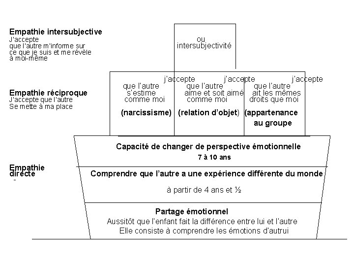 Empathie intersubjective J’accepte que l’autre m’informe sur ce que je suis et me révèle