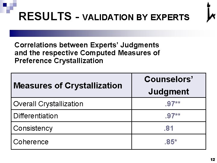 RESULTS - VALIDATION BY EXPERTS Correlations between Experts’ Judgments and the respective Computed Measures RESULTS - VALIDATION BY EXPERTS Correlations between Experts’ Judgments and the respective Computed Measures