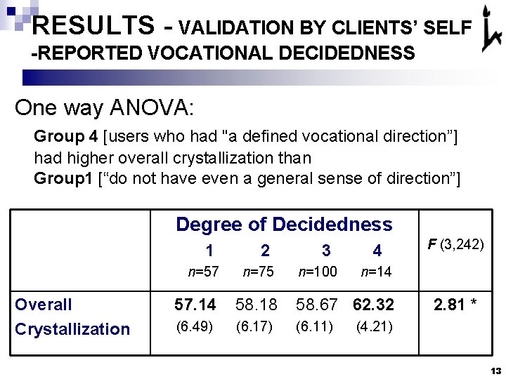 RESULTS - VALIDATION BY CLIENTS’ SELF -REPORTED VOCATIONAL DECIDEDNESS One way ANOVA: Group 4 RESULTS - VALIDATION BY CLIENTS’ SELF -REPORTED VOCATIONAL DECIDEDNESS One way ANOVA: Group 4
