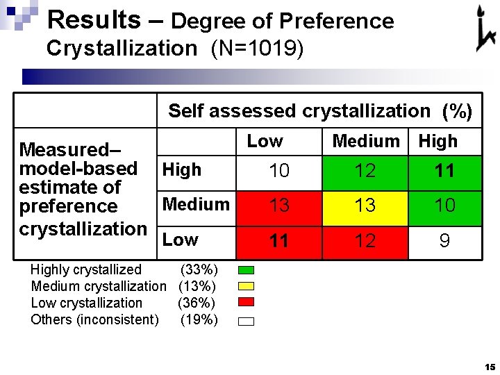Results – Degree of Preference Crystallization (N=1019) Self assessed crystallization (%) Low Measured– model-based Results – Degree of Preference Crystallization (N=1019) Self assessed crystallization (%) Low Measured– model-based