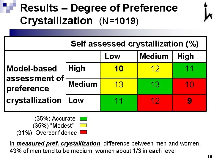 Results – Degree of Preference Crystallization (N=1019) Self assessed crystallization (%) Low Model-based High Results – Degree of Preference Crystallization (N=1019) Self assessed crystallization (%) Low Model-based High