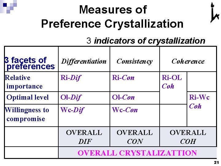 Measures of Preference Crystallization 3 indicators of crystallization 3 facets of Differentiation preferences Consistency Measures of Preference Crystallization 3 indicators of crystallization 3 facets of Differentiation preferences Consistency