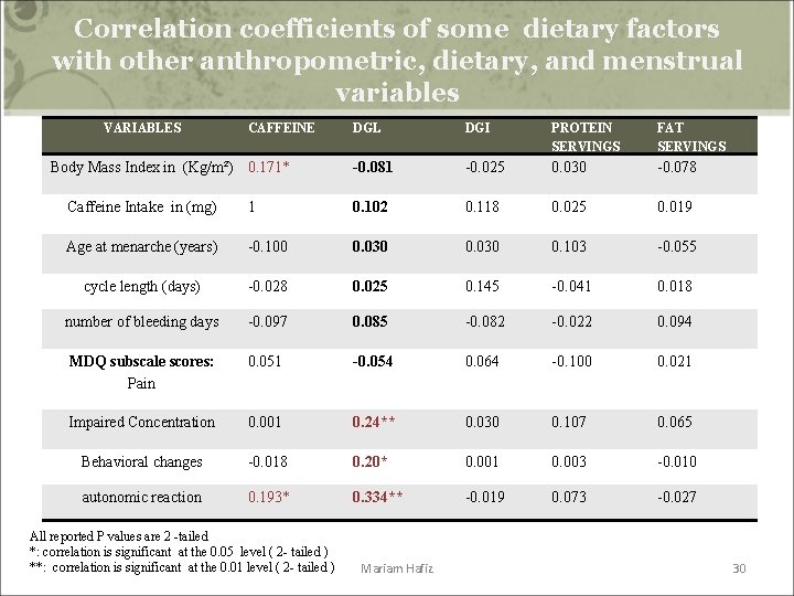 Correlation coefficients of some dietary factors with other anthropometric, dietary, and menstrual variables VARIABLES Correlation coefficients of some dietary factors with other anthropometric, dietary, and menstrual variables VARIABLES