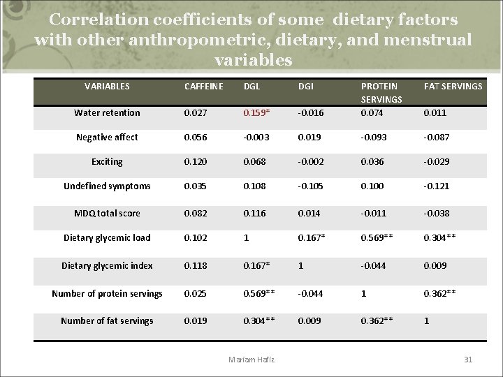 Correlation coefficients of some dietary factors with other anthropometric, dietary, and menstrual variables VARIABLES Correlation coefficients of some dietary factors with other anthropometric, dietary, and menstrual variables VARIABLES