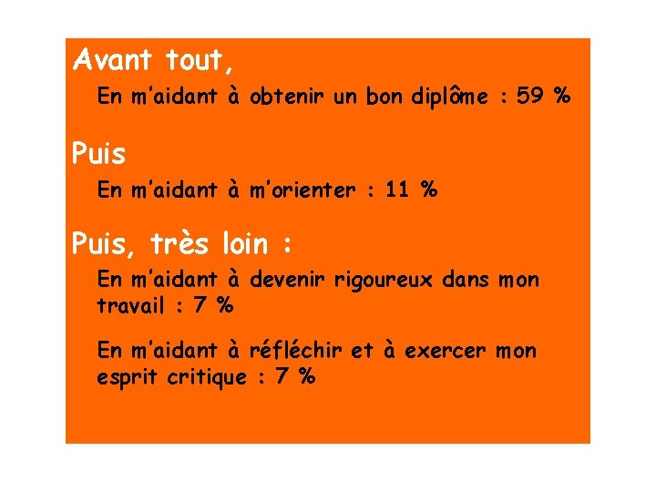 Avant tout, En m’aidant à obtenir un bon diplôme : 59 % Puis En