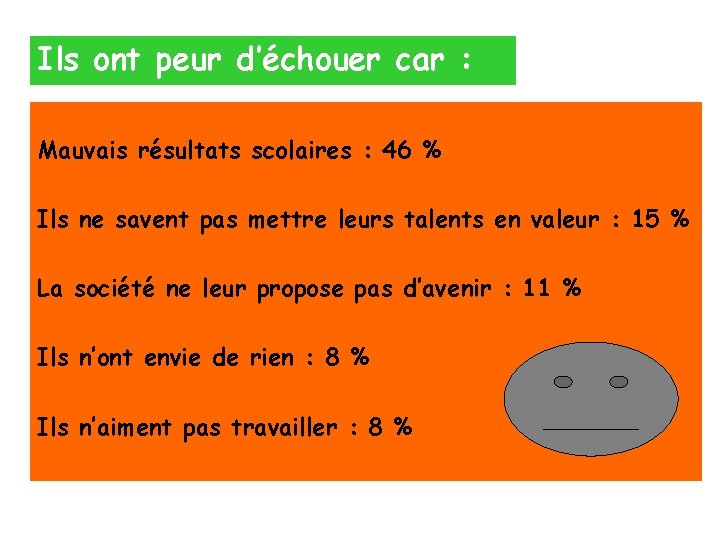 Ils ont peur d’échouer car : Mauvais résultats scolaires : 46 % Ils ne