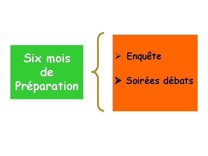 Six mois de Préparation Ø Enquête Soirées débats 