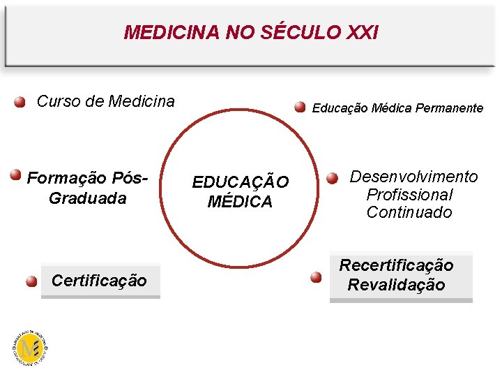 MEDICINA NO SÉCULO XXI Curso de Medicina Formação Pós. Graduada Formação Pós-Graduada Certificação Educação