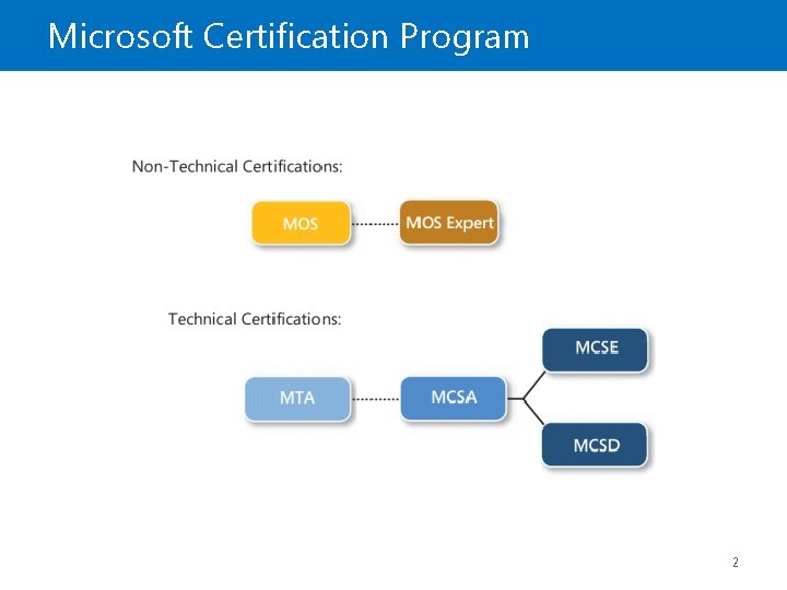 Microsoft Certification Program 2 