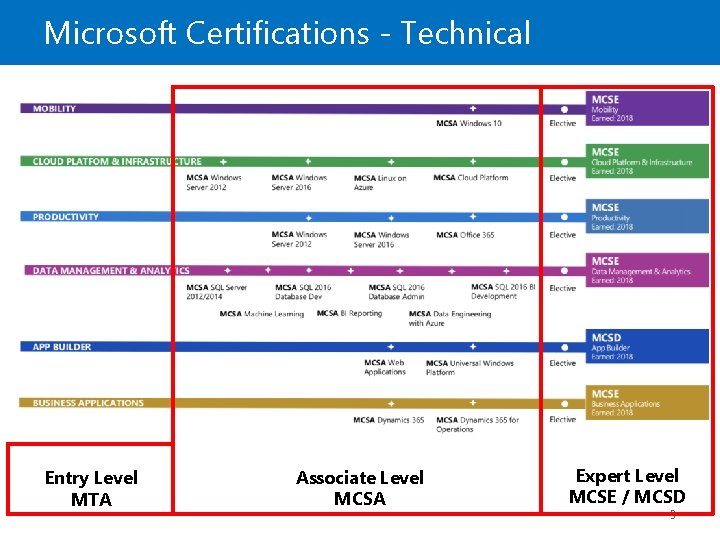 Microsoft Certifications - Technical Entry Level MTA Associate Level MCSA Expert Level MCSE /