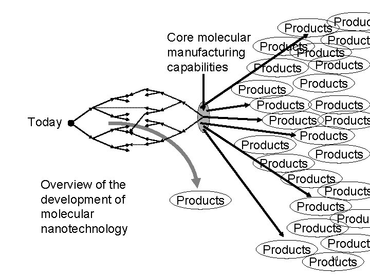 Products Produc Core molecular Products manufacturing Products capabilities Products Today Overview of the development