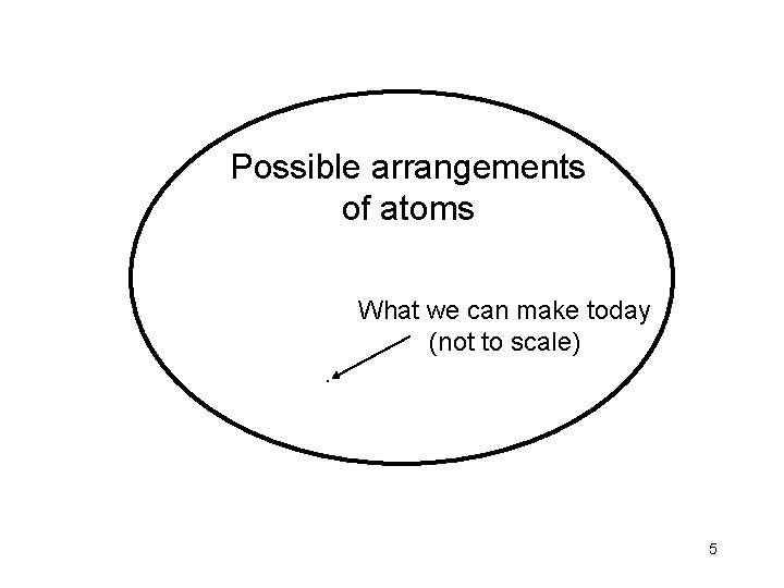 Possible arrangements of atoms What we can make today (not to scale). 5 