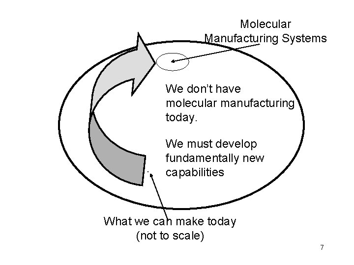 Molecular Manufacturing Systems We don’t have molecular manufacturing today. . We must develop fundamentally