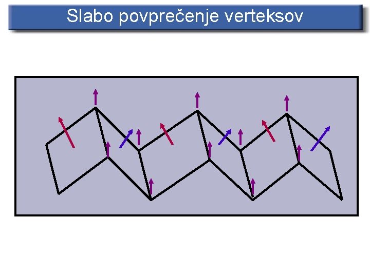Slabo povprečenje verteksov 